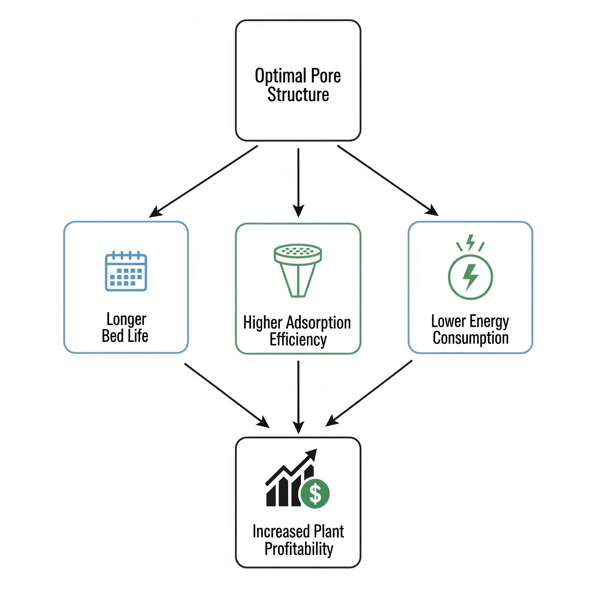 A flowchart illustrating how the optimal pore structure of activated carbon leads to longer bed life, higher efficiency, and lower energy use, ultimately resulting in increased plant profitability.